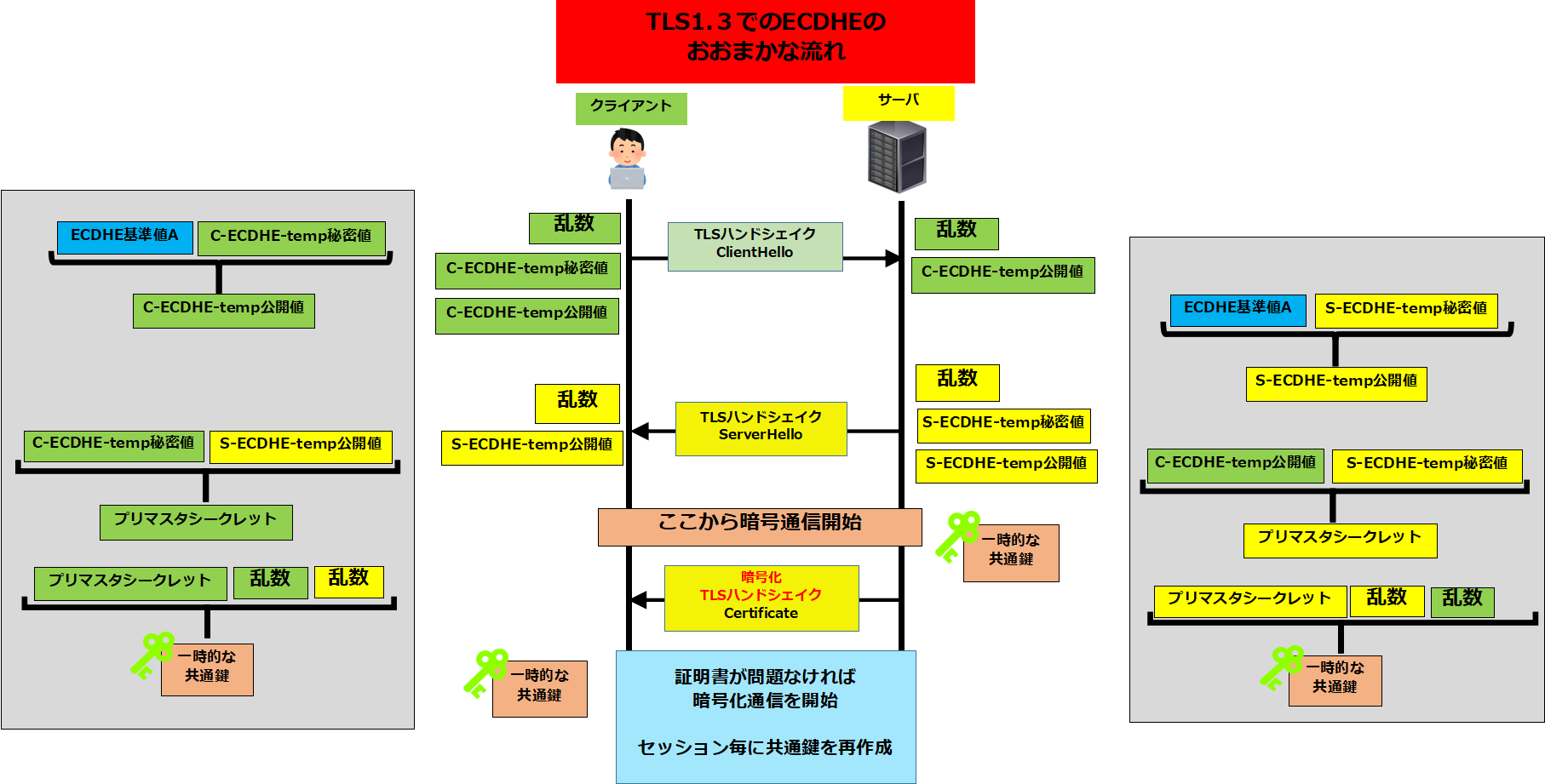 SSL/TLS暗号通信 共通鍵交換方式 - ネットワークエンジニア備忘録